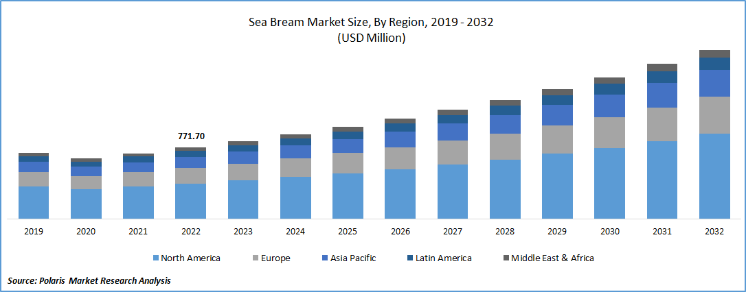 Sea Bream Market Size